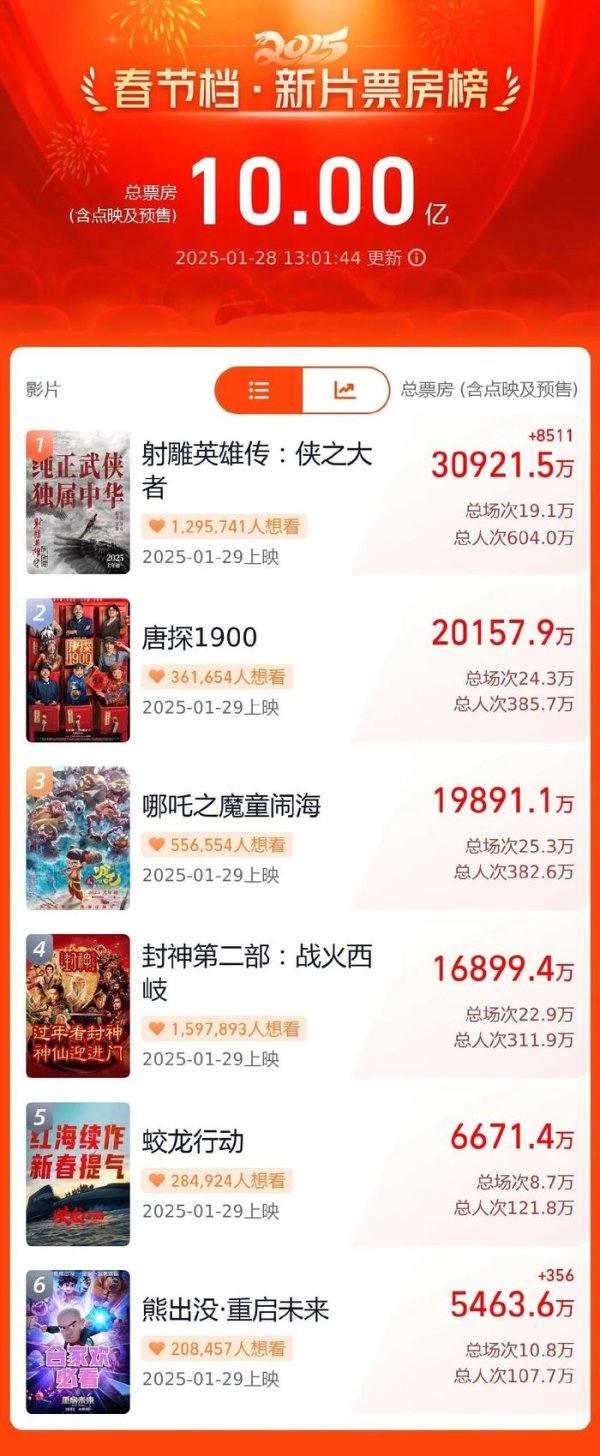 开云体育(中国)官方网站本年春节档电影类别愈加丰富-开云kaiyun登录入口登录APP下载(中国)官方网站 IOS/Android通用版下载安装